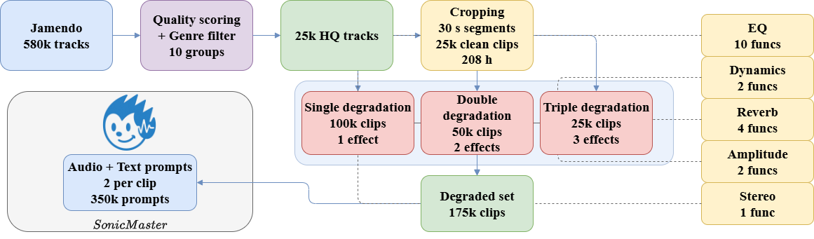 SonicMaster dataset creation pipeline