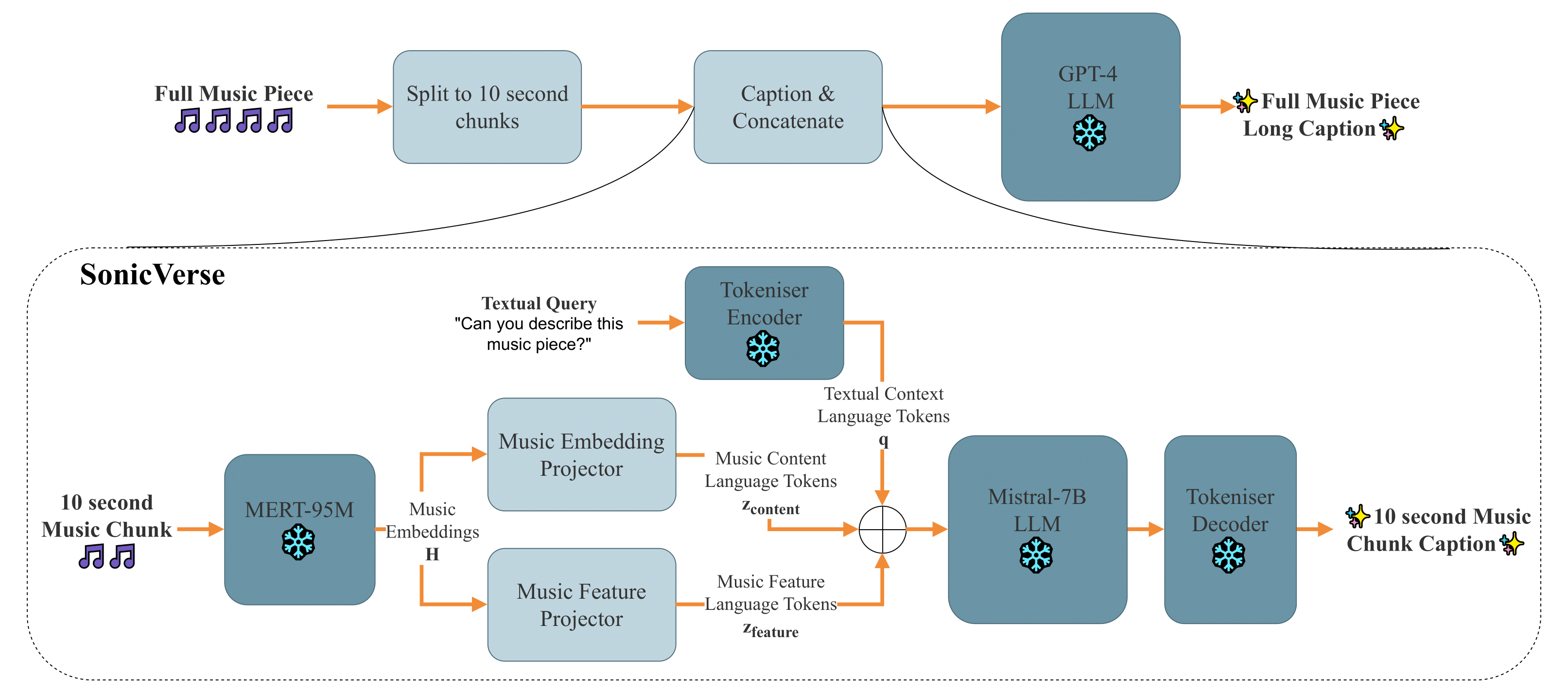 SonicVerse Architecture Overview