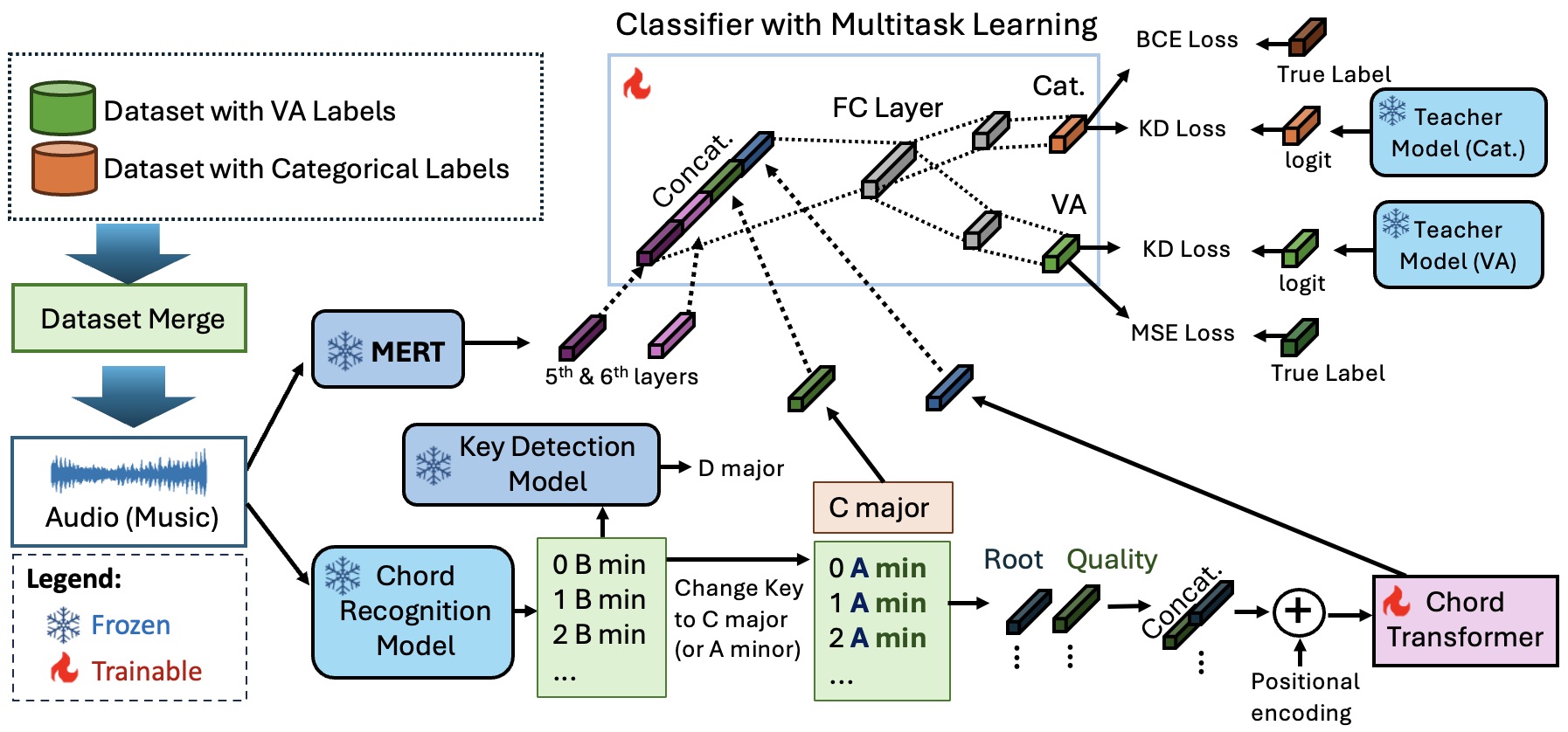 Music2Emo Framework