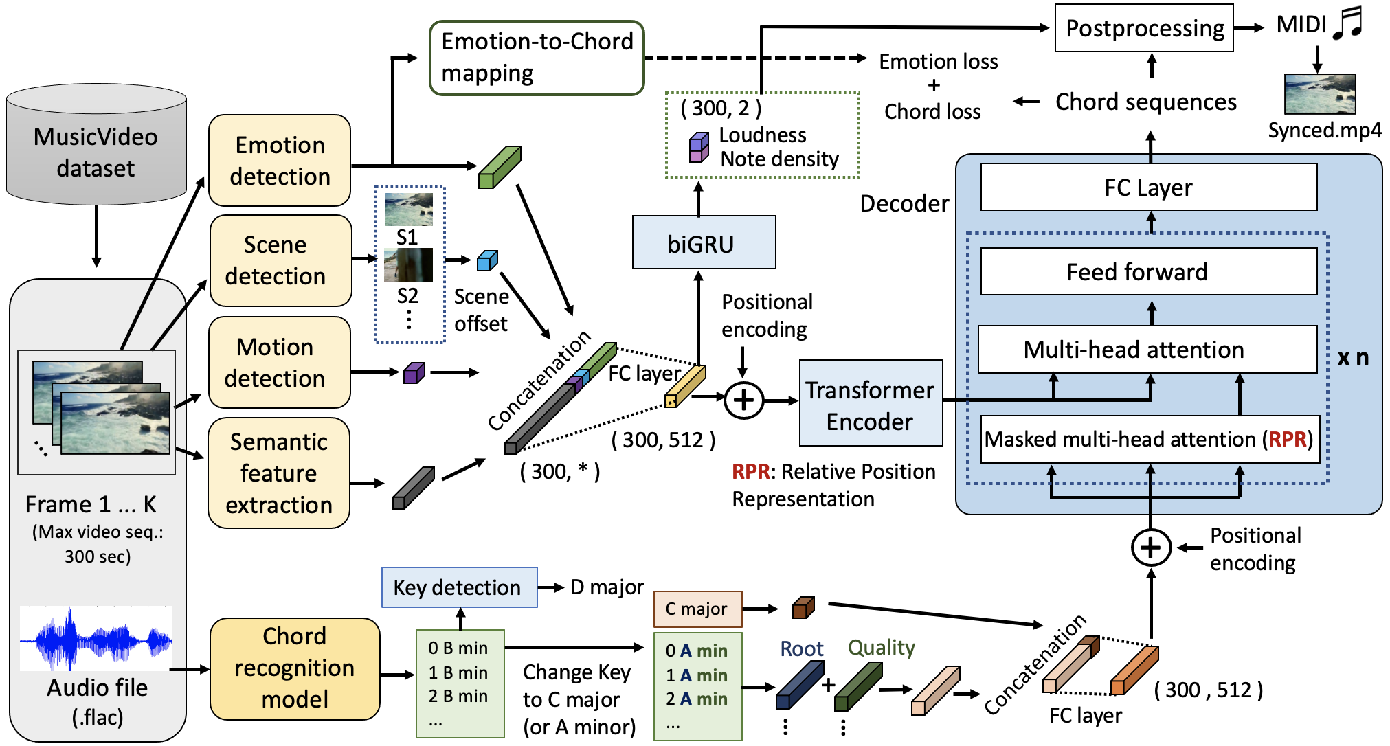 Video2music Framework